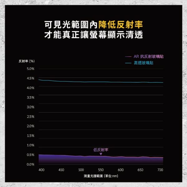 【hoda】AR抗反射抗藍光玻璃保護貼 ASUS ROG Phone 9 / 8 系列 (德國萊因TÜV RPF20認證)