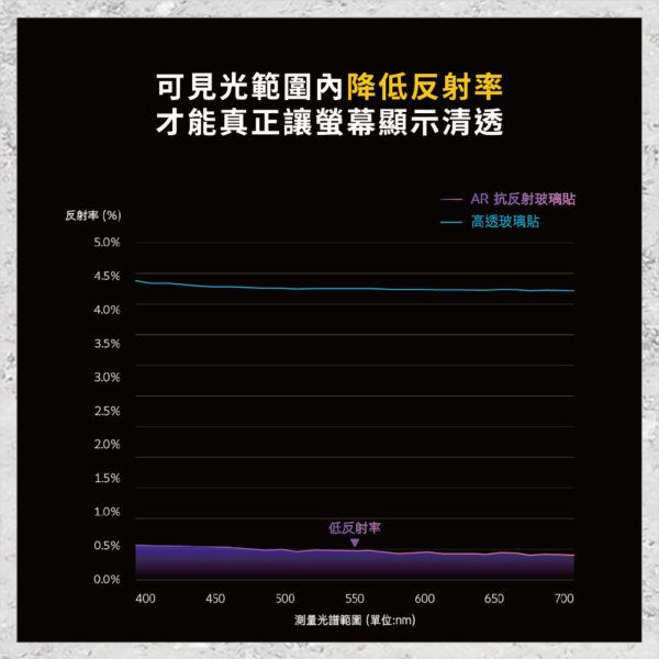 【hoda】AR抗反射抗藍光玻璃保護貼 iPhone 15 系列 附無塵太空艙貼膜神器 (德國萊因TÜV RPF20認證)